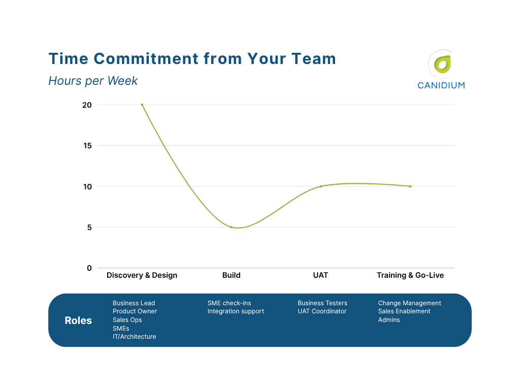 CPQ Implementation Client Time Commitment (1)