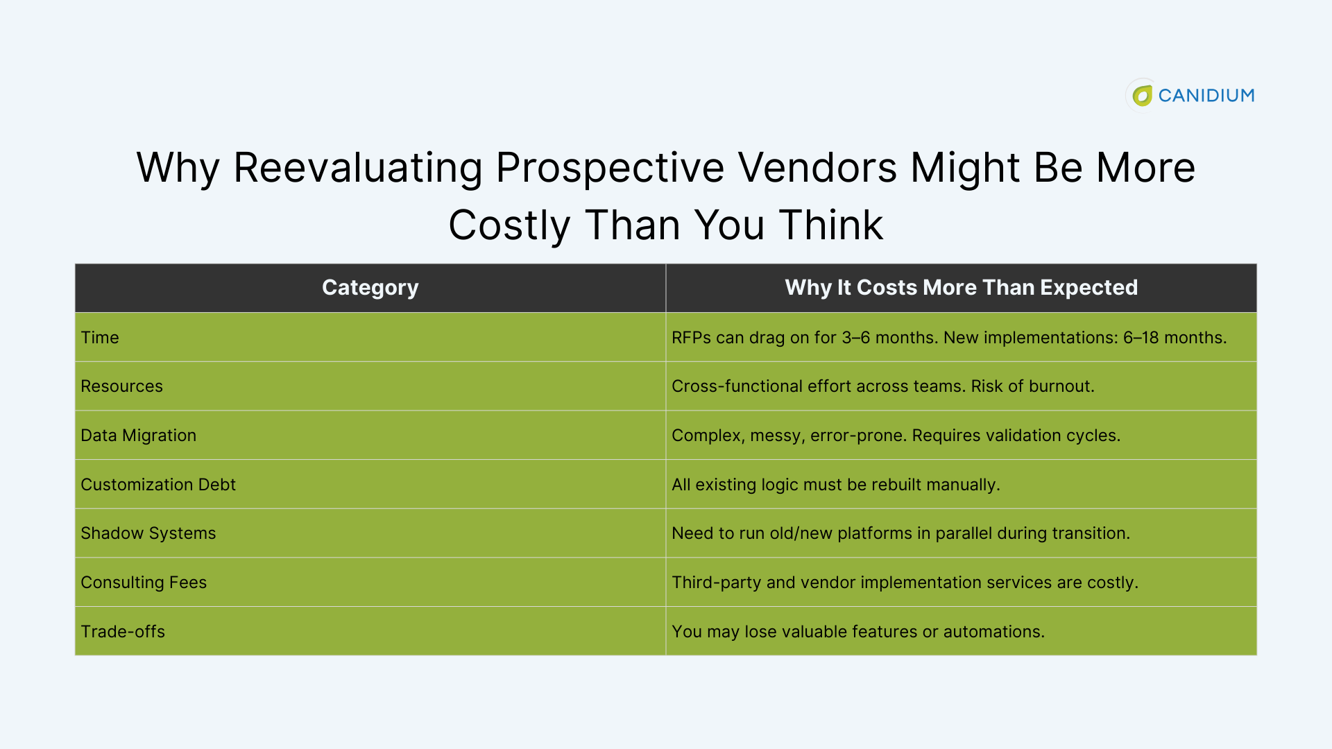 Why Reevaluating Prospective Vendors During The RFP Process Might Be More Costly Than You Think