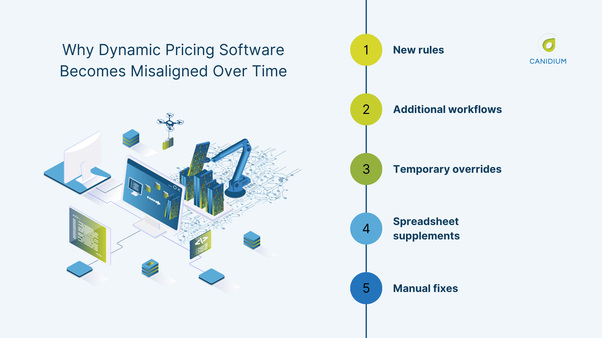 Why Dynamic Pricing Software Becomes Misaligned Over Time