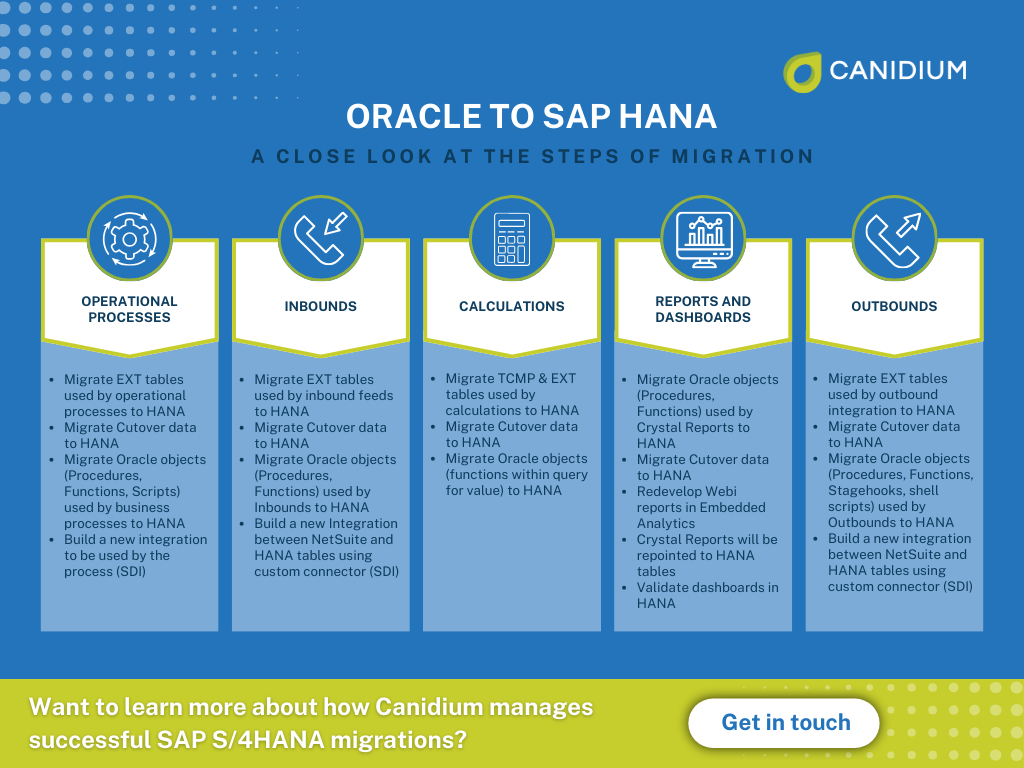 A Step-by-Step Guide to Oracle to SAP HANA Upgrade