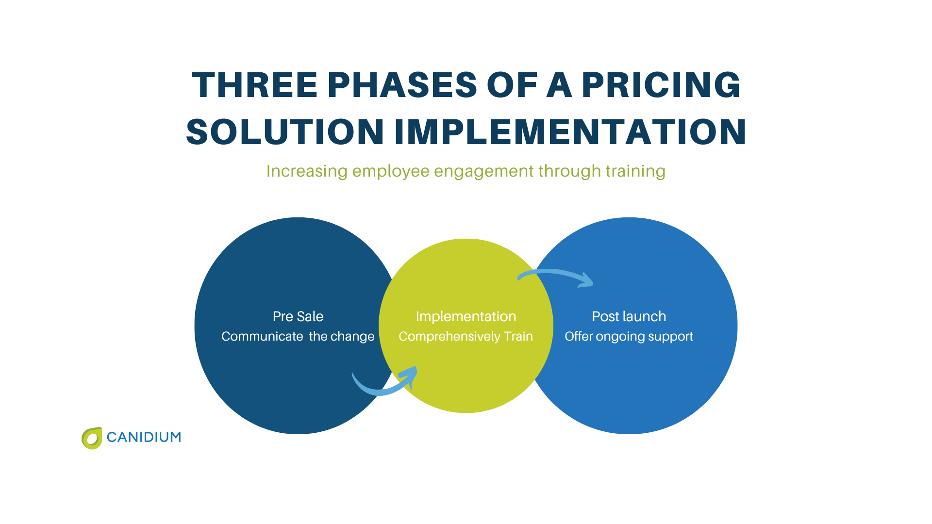 Three Phases of a pricing Solution implementation
