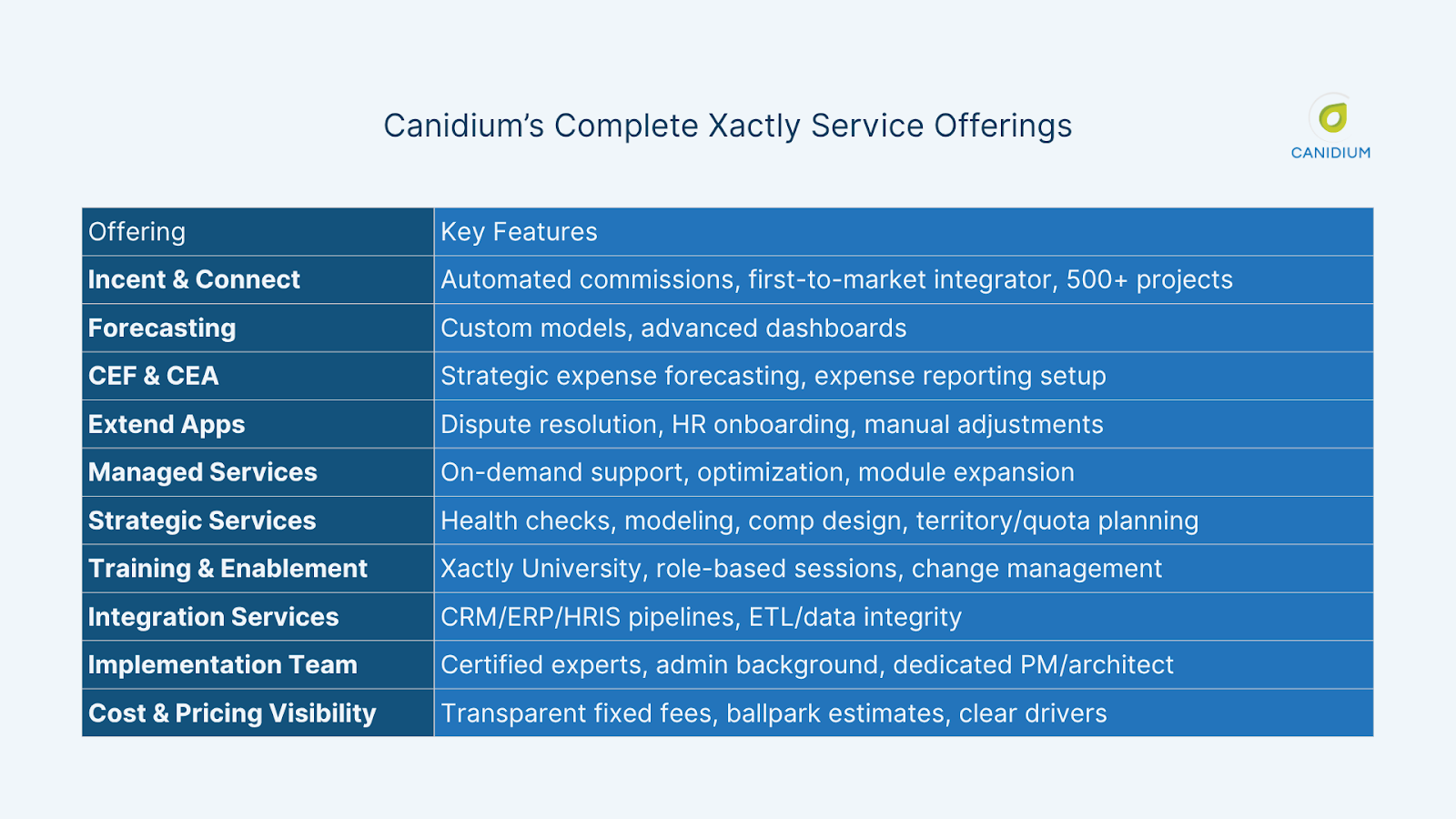 Canidium's Xactly Service Offerings